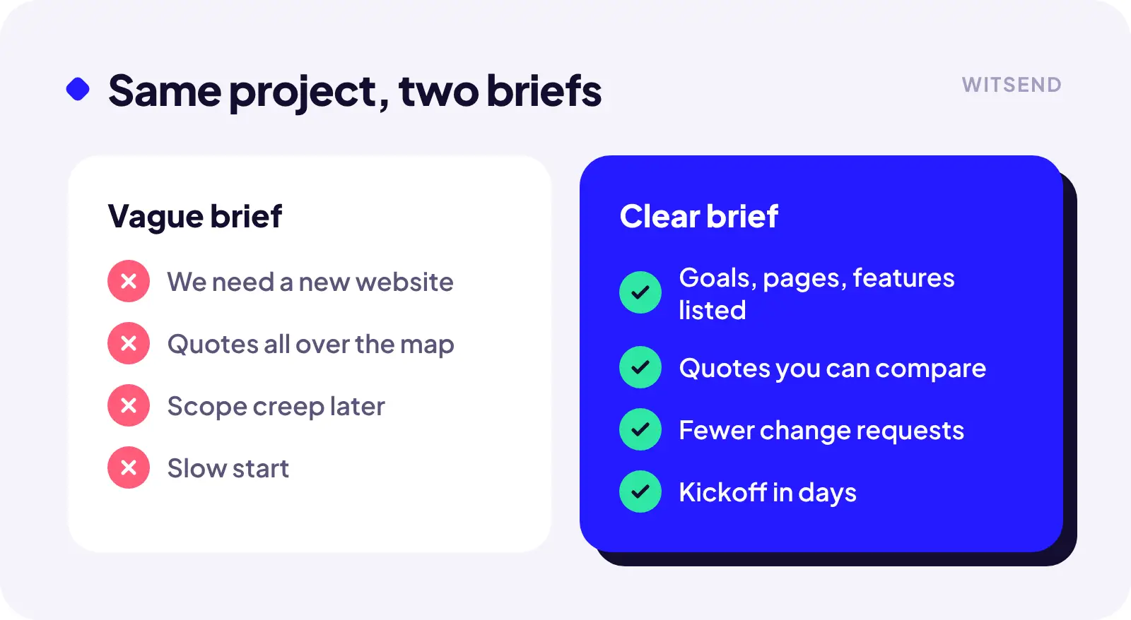 Comparison: Same project, two briefs. Vague brief: We need a new website, Quotes all over the map, Scope creep later, Slow start. Clear brief: Goals, pages, features listed, Quotes you can compare, Fewer change requests, Kickoff in days.
