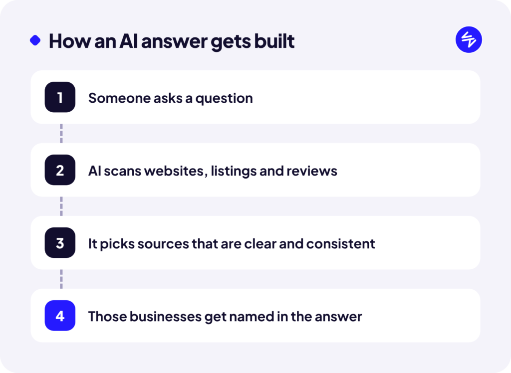 Step-by-step diagram: How an AI answer gets built. Someone asks a question; AI scans websites, listings and reviews; It picks sources that are clear and consistent; Those businesses get named in the answer.