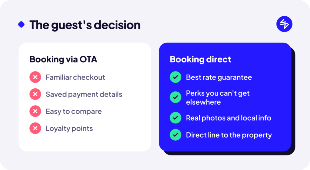 Comparison: The guest's decision. Booking via OTA: Familiar checkout, Saved payment details, Easy to compare, Loyalty points. Booking direct: Best rate guarantee, Perks you can't get elsewhere, Real photos and local info, Direct line to the property.